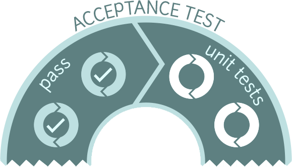 resources for acceptance testing