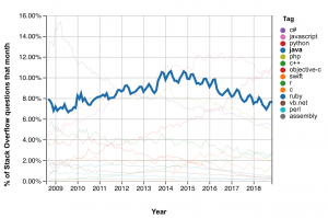 java stack overflow trends